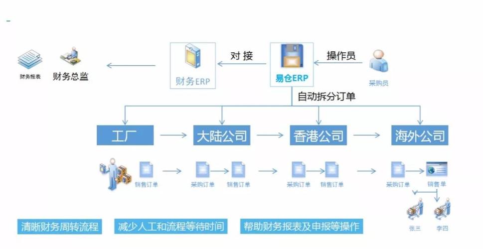 易仓erp系统同样与时俱进,可按照企业需求,定制api接口服务,让erp对接