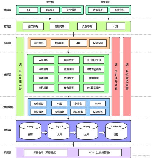 crm会员客户关系管理系统架构的设计与实践